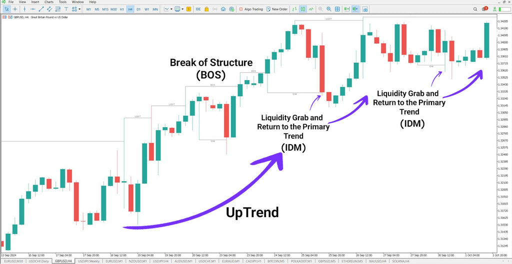 Inducement and Sweep ICT Indicator for MT5 Download [TradingFinder]