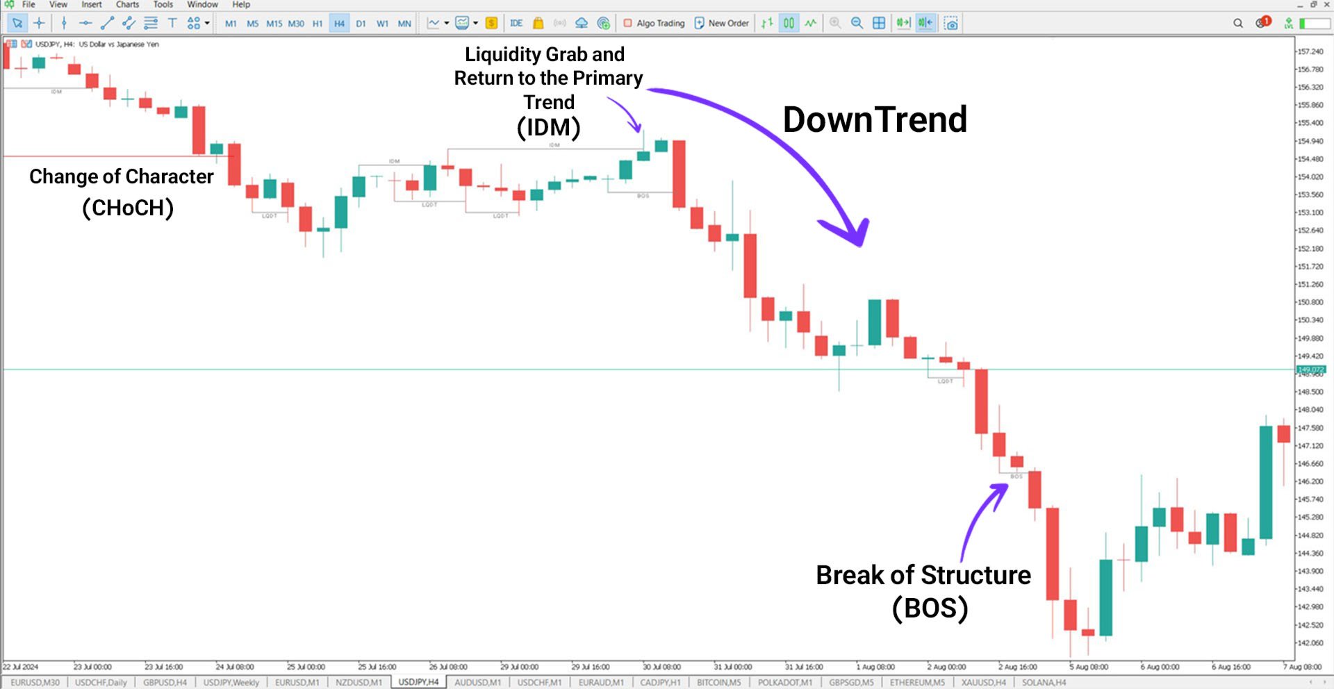 Inducement and Sweep ICT Indicator for MT5 Download [TradingFinder]