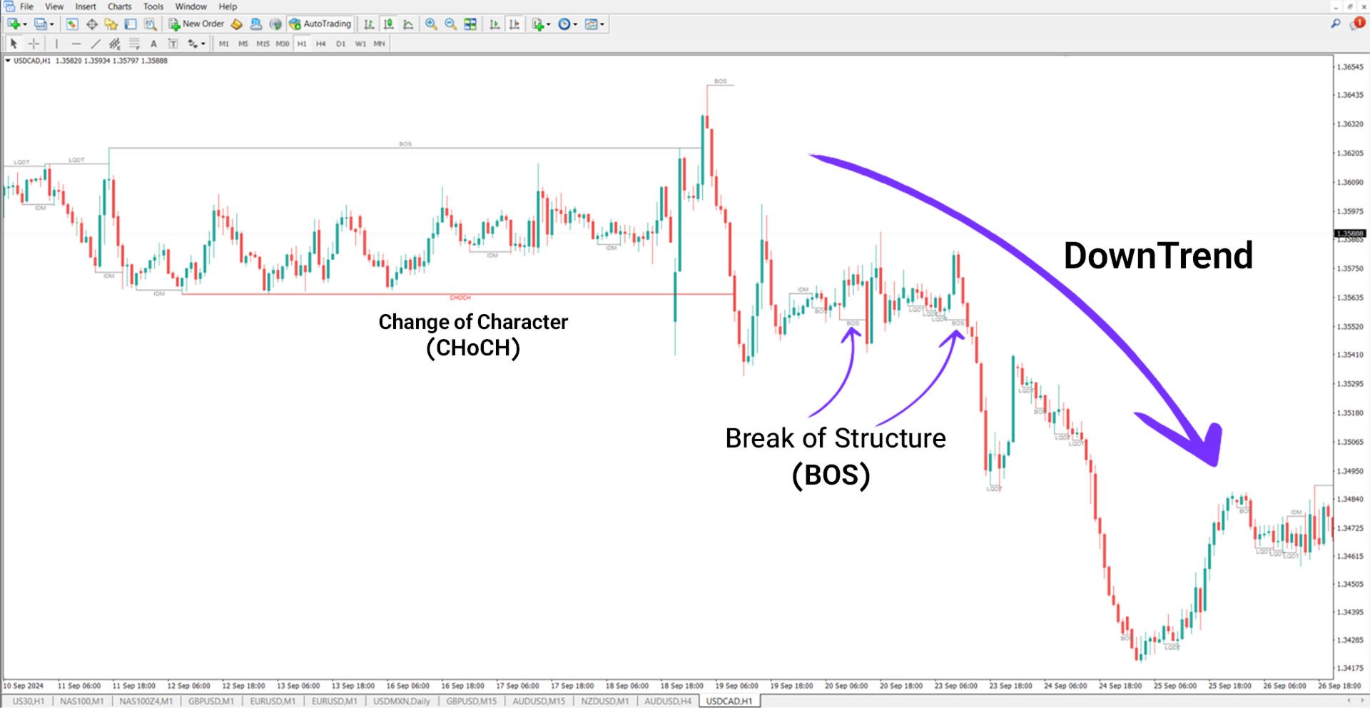 Inducement and Sweep ICT Indicator for MT4 Download [TradingFinder]