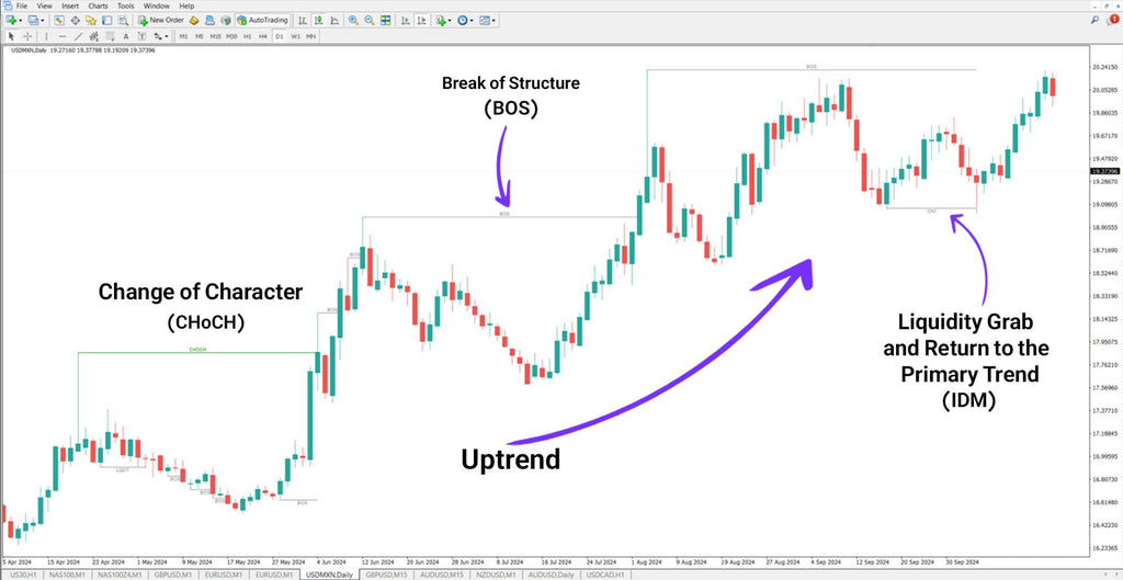 Inducement and Sweep ICT Indicator for MT4 Download [TradingFinder]