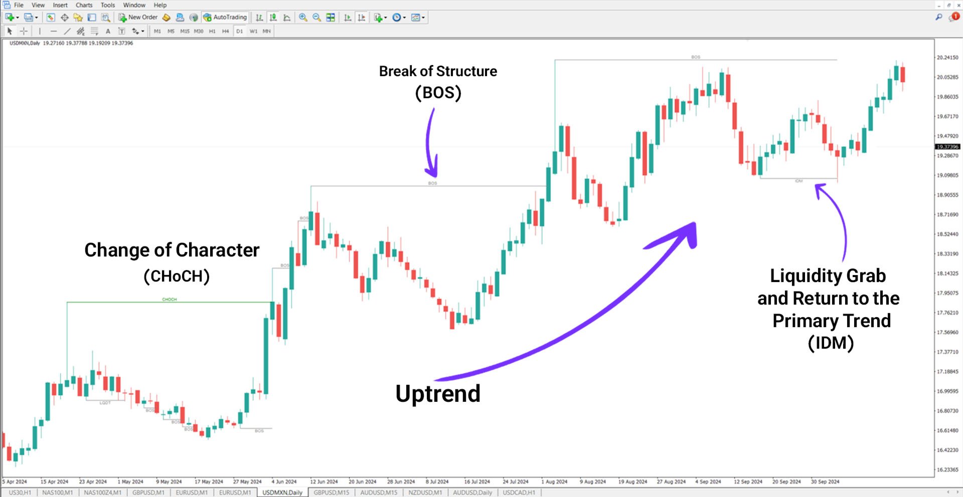 Inducement and Sweep ICT Indicator for MT4 Download [TradingFinder]