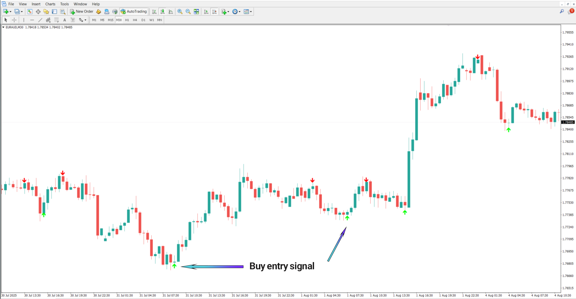 Lion Arrow Super Arrow Indicator MetaTrader 4 – Free Download [TradingFinder]