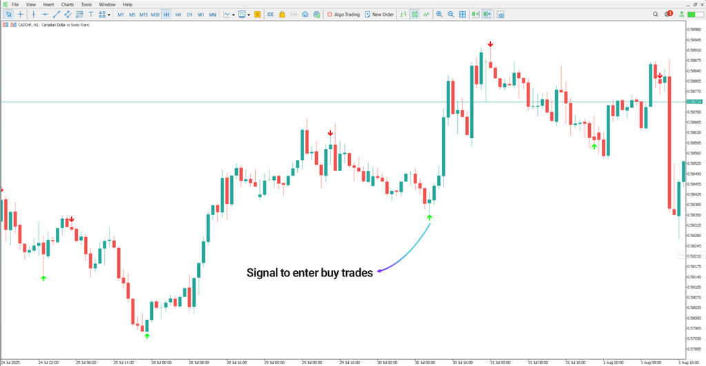 Lion Arrow Super Arrow Indicator MetaTrader 5 – Free Download [TradingFinder]