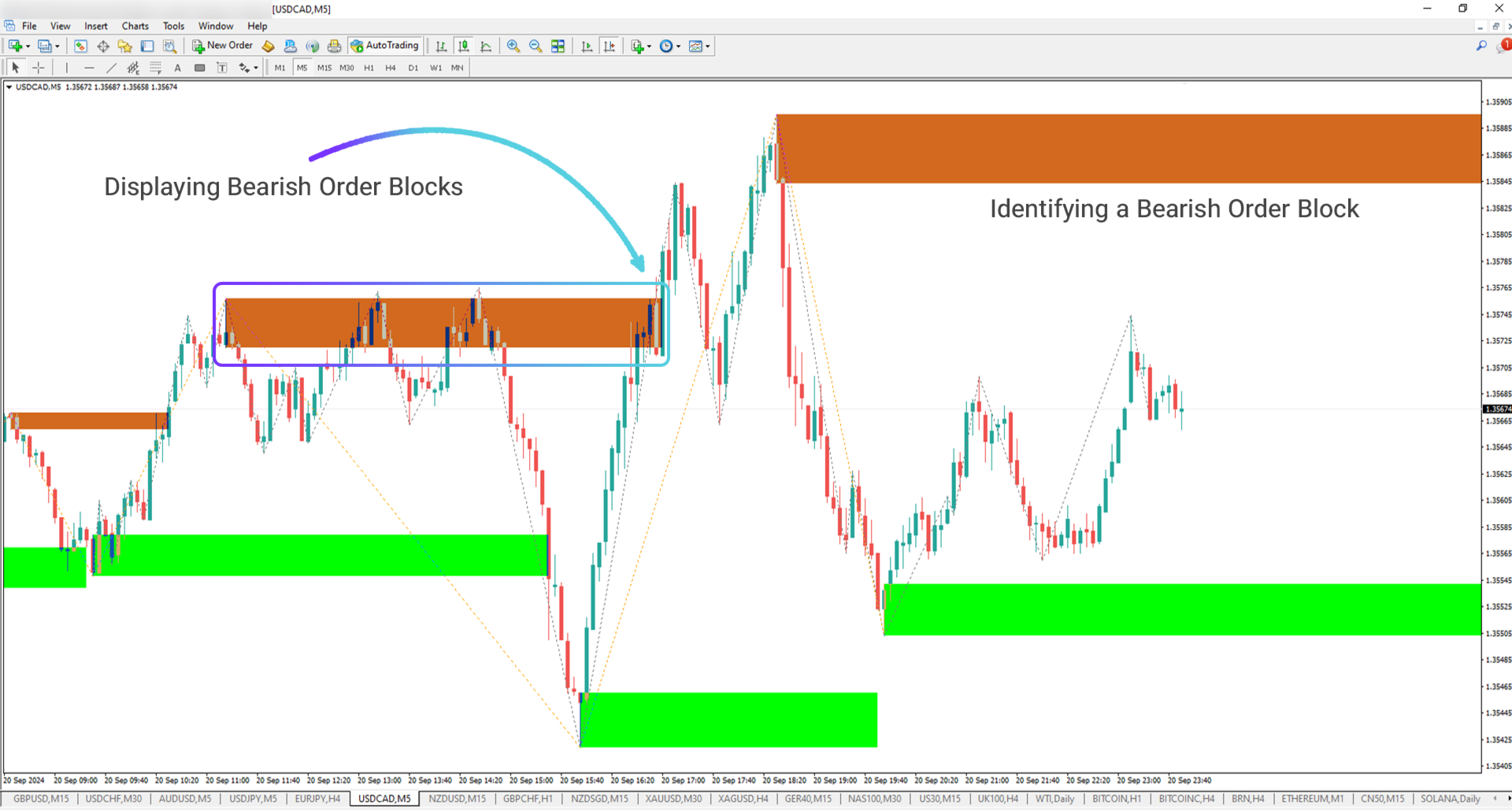 Order Block Refined Indicator for ICT in MT4 Download [Free] TFlab
