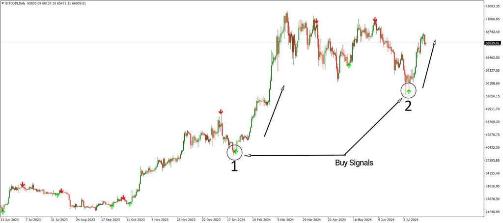 Super Arrow Indicator for MetaTrader4 Download - Free - [TF Lab]