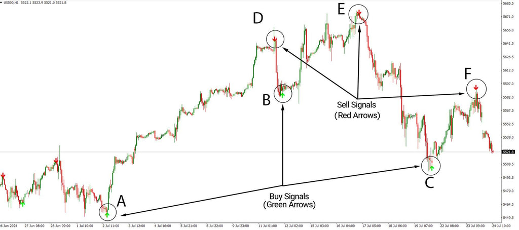 Super Arrow Indicator for MetaTrader4 Download - Free - [TF Lab]